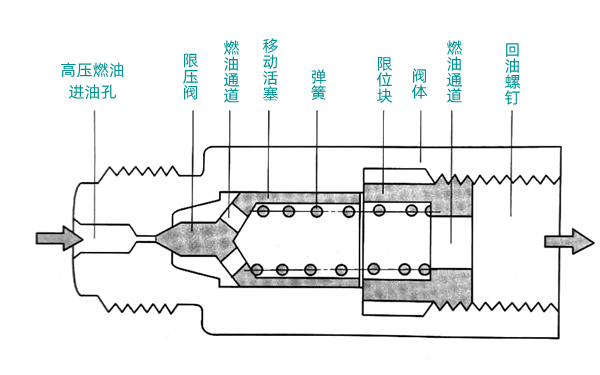 共軌系統(tǒng)壓力閥構(gòu)造圖-柴油發(fā)電機(jī)組.png