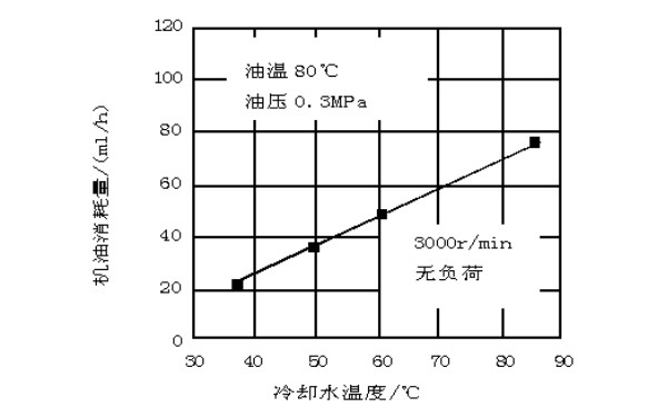 水溫與機(jī)油消耗關(guān)系曲線圖.jpg