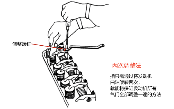 柴油機(jī)氣門間隙兩次調(diào)整法.png