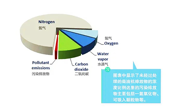 柴油發(fā)電機(jī)廢氣排放物成分占比.png