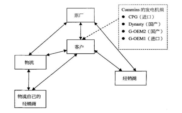 康明斯發(fā)電機(jī)組競爭關(guān)系圖.png