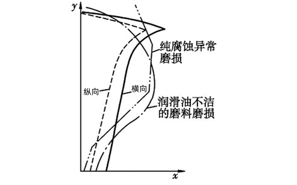 氣缸磨損曲線圖-柴油發(fā)電機(jī)組.png