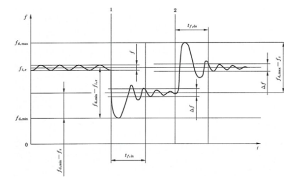 無(wú)交軸電流補(bǔ)償電壓降的瞬態(tài)電壓特性-柴油發(fā)電機(jī).png