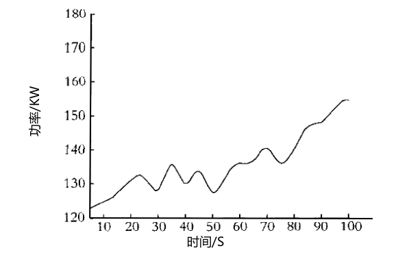 每分鐘1500轉(zhuǎn)速下柴油機(jī)功率輸出曲線(xiàn)圖.png