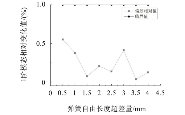 氣門彈簧I階模態(tài)變化趨勢.jpg