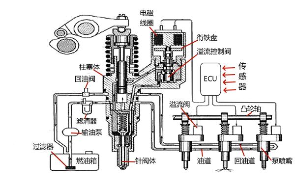 柴油機電控泵噴嘴系統(tǒng)結(jié)構(gòu)圖.png