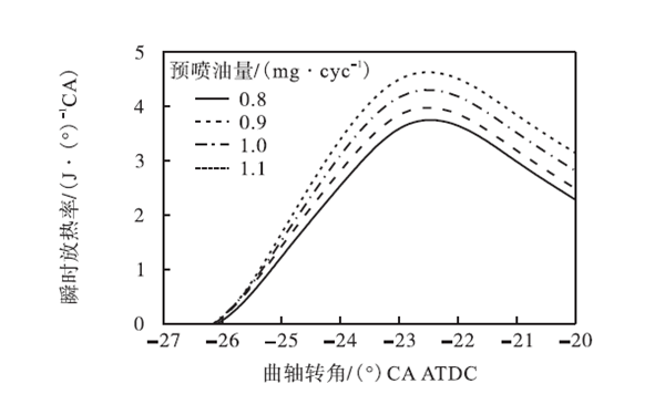 預噴前瞬時放熱率-柴油發(fā)電機組.png