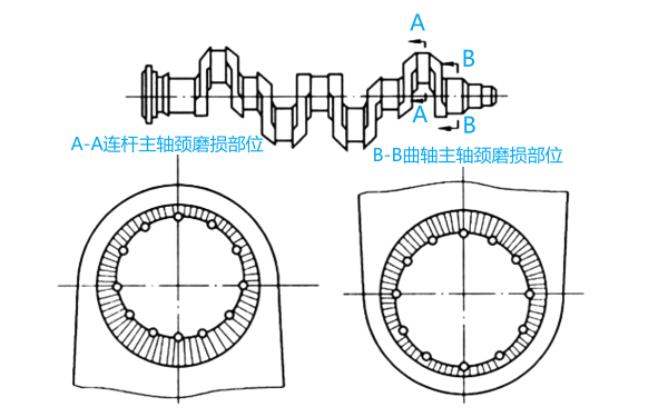 柴油機(jī)曲軸軸頸磨損示意圖.png