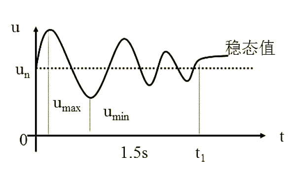 柴油發(fā)電機組穩(wěn)態(tài)電壓調(diào)整率曲線圖.png