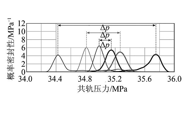 電控噴油器密封性函數(shù)分布圖.png