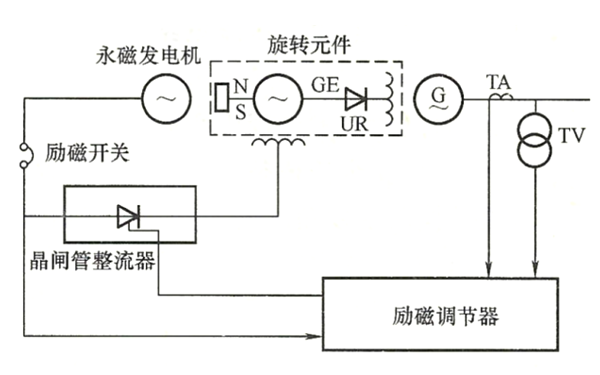 交流發(fā)電機(jī)勵(lì)磁機(jī)無刷勵(lì)磁系統(tǒng)原理圖.png