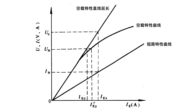 發(fā)電機空載和短路特性曲線圖.png