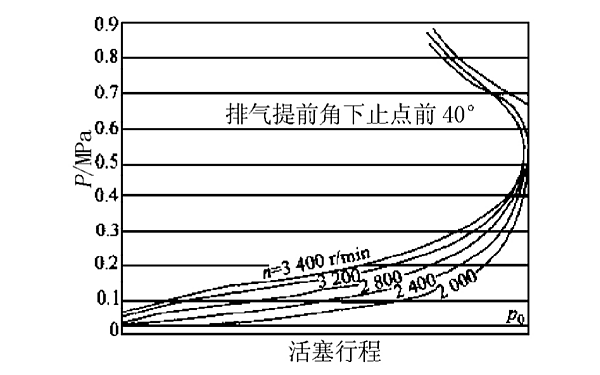 柴油機(jī)排氣提前角不變時轉(zhuǎn)速的影響.png