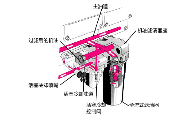 康明斯柴油機(jī)濾清器過濾后潤(rùn)滑過程.png