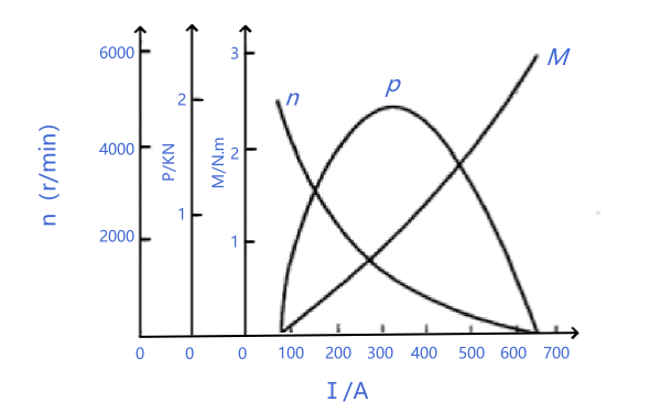 柴油機(jī)起動機(jī)機(jī)械特性曲線圖.png