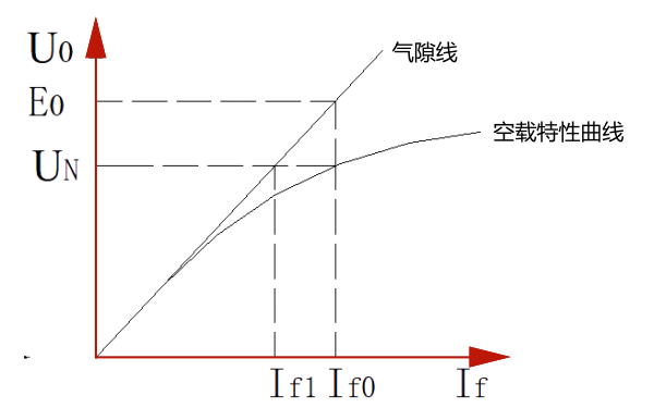 同步發(fā)電機(jī)實(shí)用空載特性曲線.png