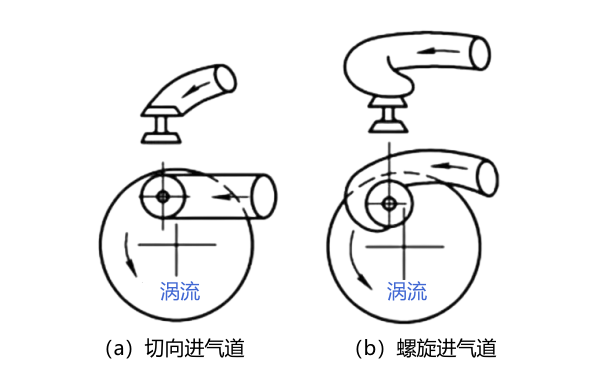 燃燒室產(chǎn)生渦流的進氣道.png