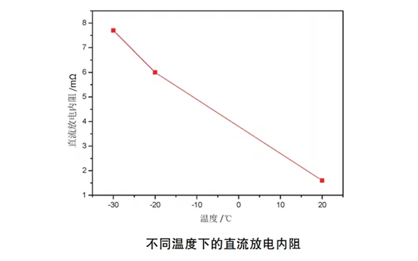 蓄電池低溫下放電內(nèi)阻-柴油發(fā)電機組.png