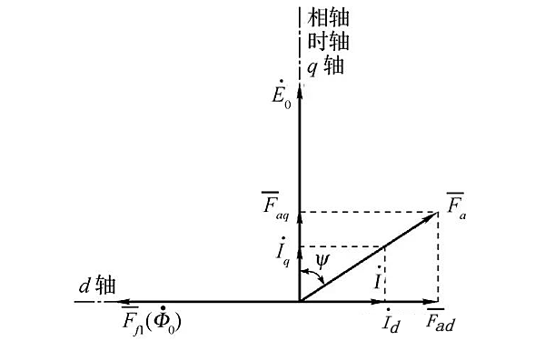 發(fā)電機(jī)交直軸電樞磁動(dòng)勢(shì)作用.png