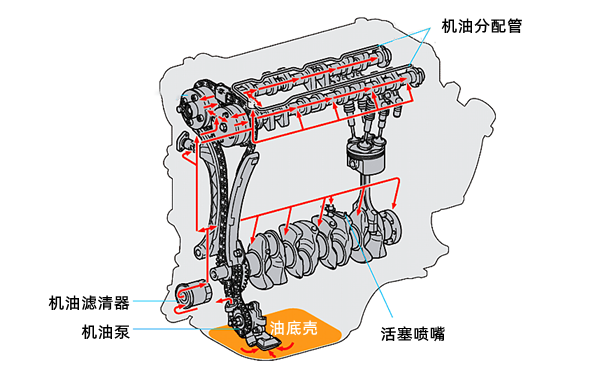 潤滑系統(tǒng)工作原理圖-柴油發(fā)電機(jī)組.png