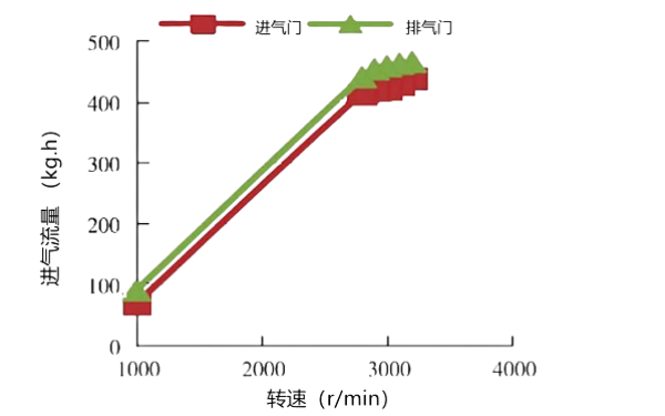 氣門間隙對(duì)進(jìn)氣流量隨轉(zhuǎn)速的變化性能曲線圖.png