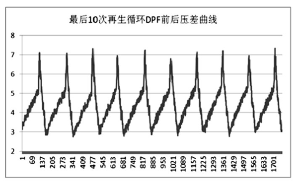 柴油發(fā)電機(jī)DPF最后10次循環(huán)壓差曲線圖.png