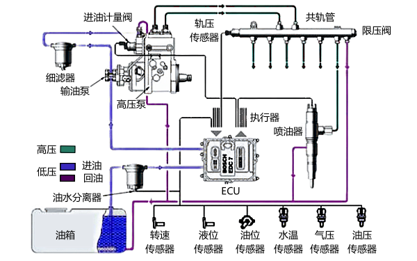 柴油機電控高壓共軌系統(tǒng)組成示意圖.png