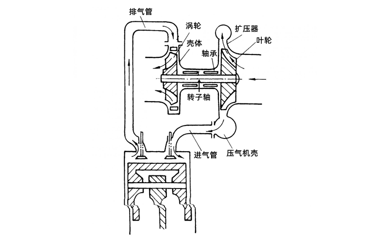 廢氣渦輪增壓器原理圖-柴油發(fā)電機(jī)組.png