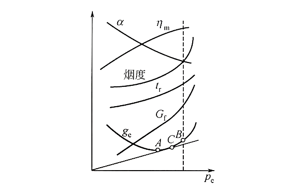 柴油發(fā)電機(jī)各參數(shù)隨負(fù)荷變化的情況.png