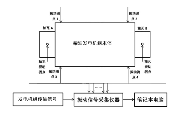 柴油發(fā)電機組振動測試示意圖.png