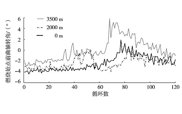 不同海拔高度下柴油機燃燒始點前曲軸轉(zhuǎn)角變化曲線.png