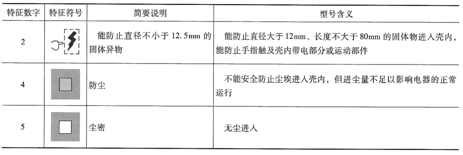 柴油發(fā)電機(jī)組防護(hù)等級(jí)第一個(gè)數(shù)字的含義.png