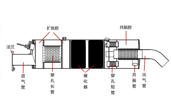 柴油機(jī)阻抗復(fù)合式消聲器結(jié)構(gòu)圖.png