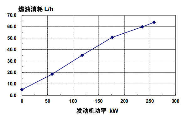 QSL8.9-G4東風(fēng)康明斯發(fā)動(dòng)機(jī)燃油消耗率曲線（50HZ）.png