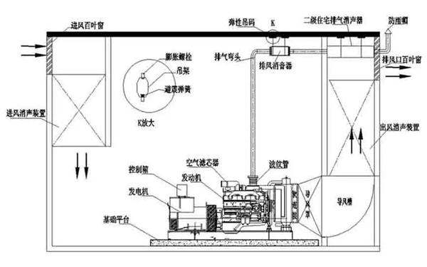 柴發(fā)機(jī)房環(huán)保降噪工程示意圖.png