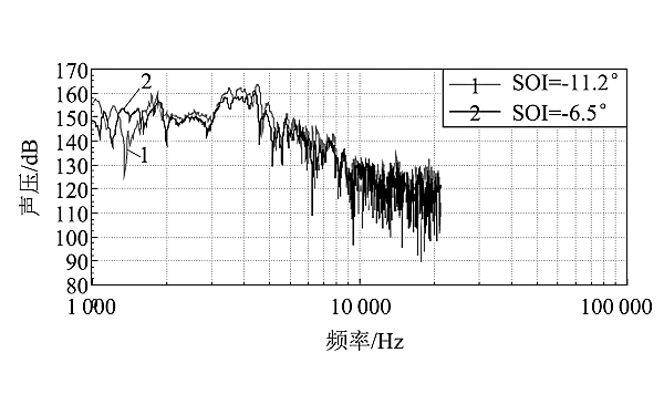 柴油機(jī)不同噴油正時的高頻段聲壓分布曲線對比.png