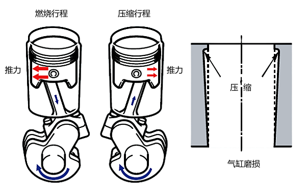 氣缸磨損現(xiàn)象原理圖.png