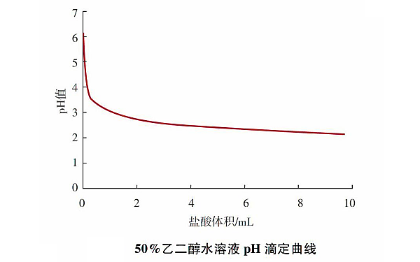 柴油機冷卻液滴定值曲線圖.png