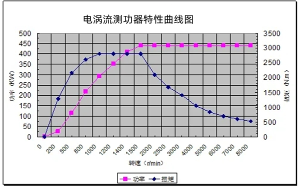 電渦流測功器特性曲線-柴油發(fā)電機(jī)組測量裝置.png