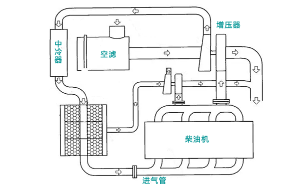 進氣系統(tǒng)工作示意圖-柴油發(fā)電機組.png