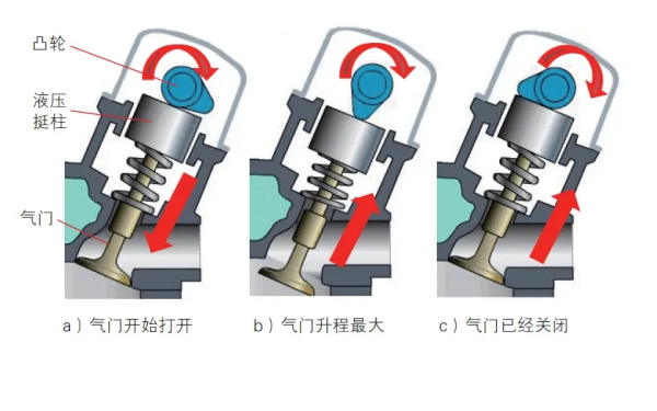 氣門(mén)傳動(dòng)組工作過(guò)程-柴油發(fā)電機(jī)組.png