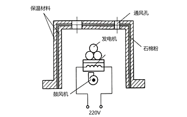 發(fā)電機受潮循環(huán)熱風烘干法.png