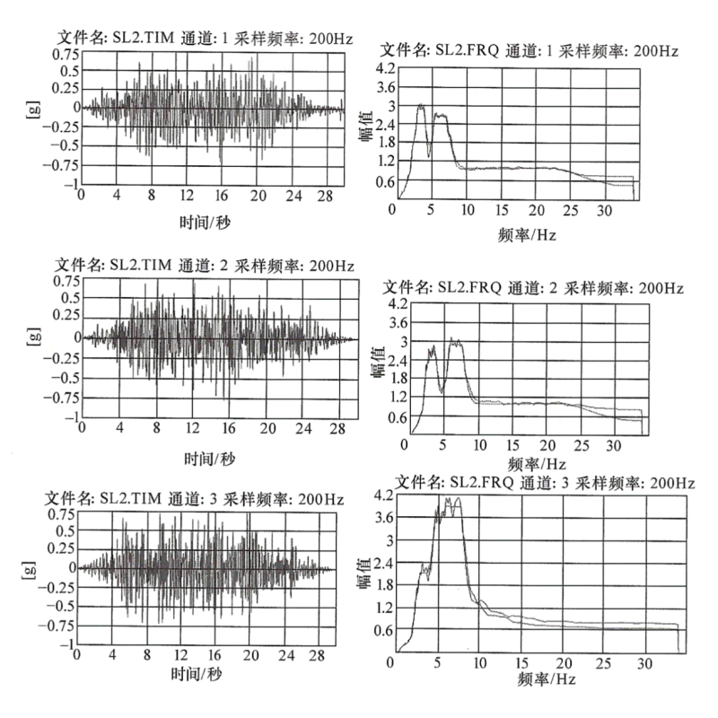 X、Y和Z向SSE反應(yīng)譜及生成的地震波曲線圖.png