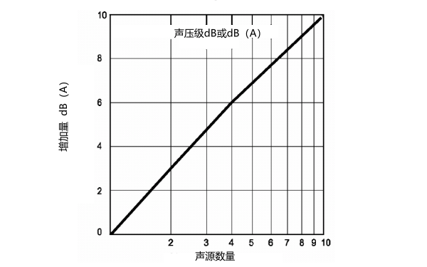 柴油發(fā)電機(jī)相同等級的噪聲疊加曲線圖.png