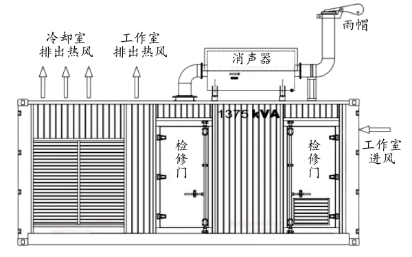 集裝箱式柴油發(fā)電機組排風散熱側面示意圖.png