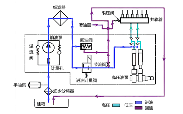 柴油機電控高壓共軌系統(tǒng)油路流動圖.png