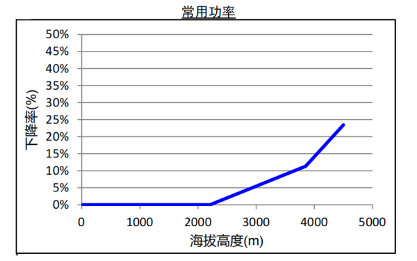 QSB6.7康明斯柴油發(fā)電機(jī)組海拔升高常用功率下降曲線.png