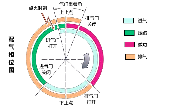 柴油發(fā)動機配氣正時相位圖.png