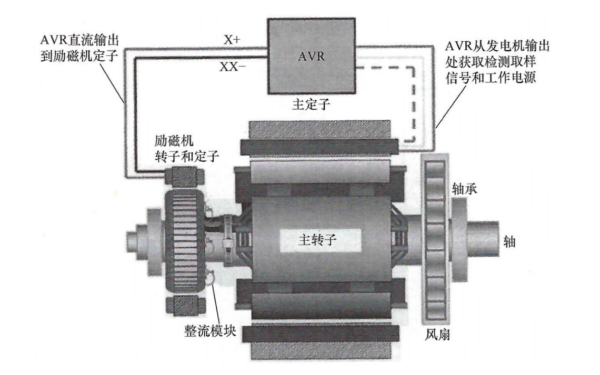 無刷發(fā)電機自勵AVR控制系統(tǒng)結構.png