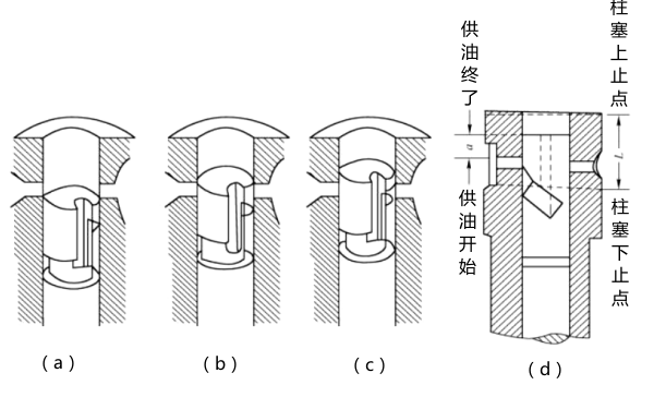 柱塞式噴油泵的工作原理圖-柴油發(fā)電機組.png